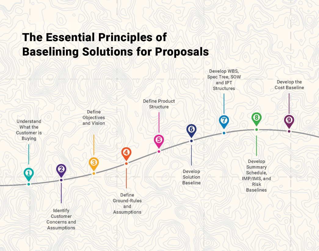 The Essential Principles of Baselining Solutions for Proposals
