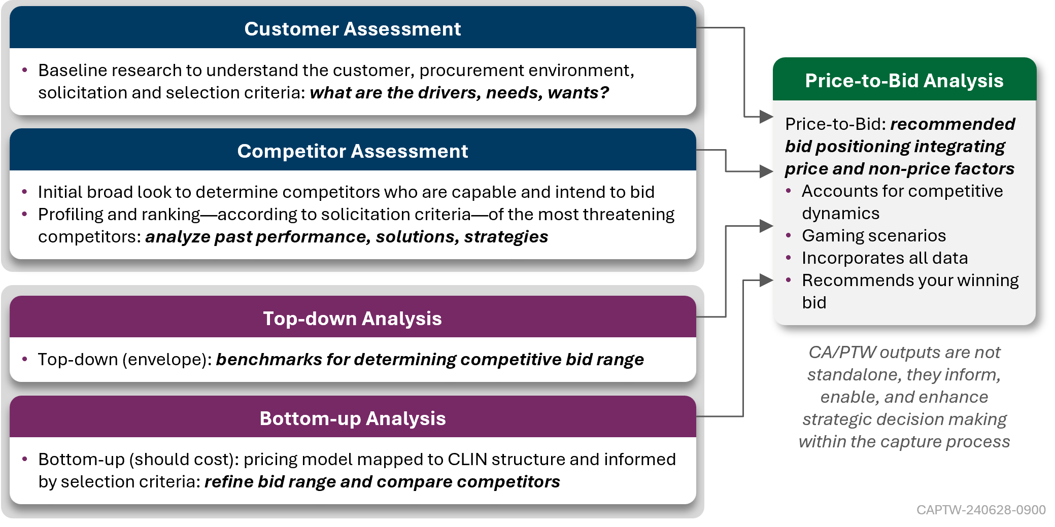 SMA's CA/PTW Process