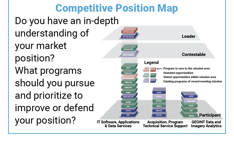 Competitive Position Map