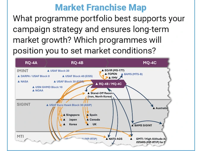 The Program Lifecycle Company® Market Franchise Map.