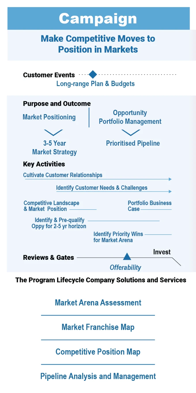 The Program Lifecycle Company® Campaign Phase