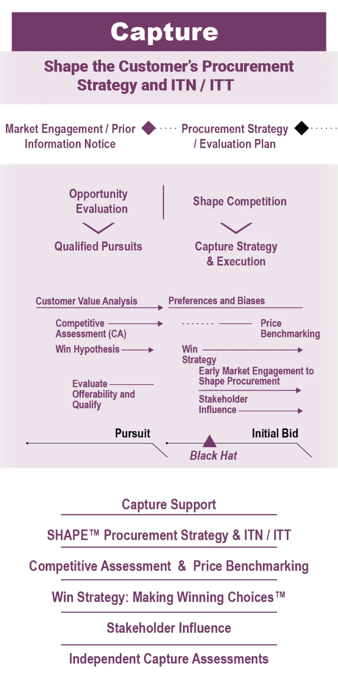 The Program Lifecycle Company® Capture Phase.