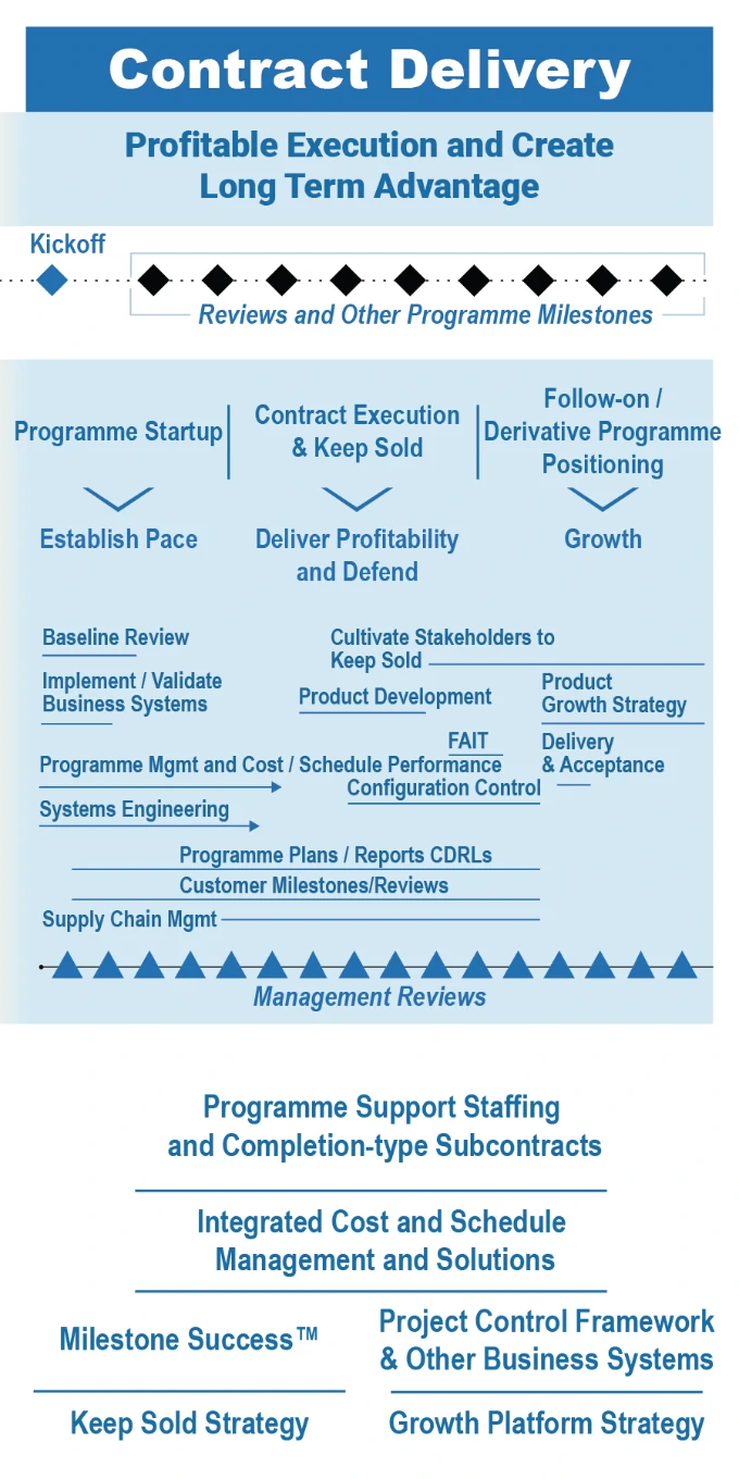 The Program Lifecycle Company® Contract Delivery Phase