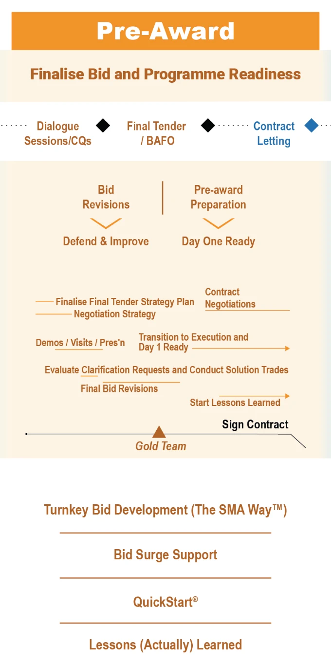 The Program Lifecycle Company® Pre-Award Phase