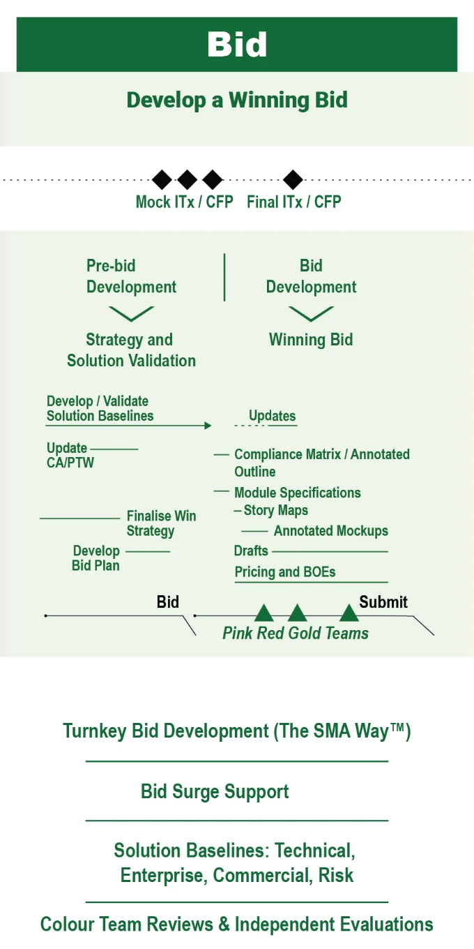 The Program Lifecycle Company® Bid Phase