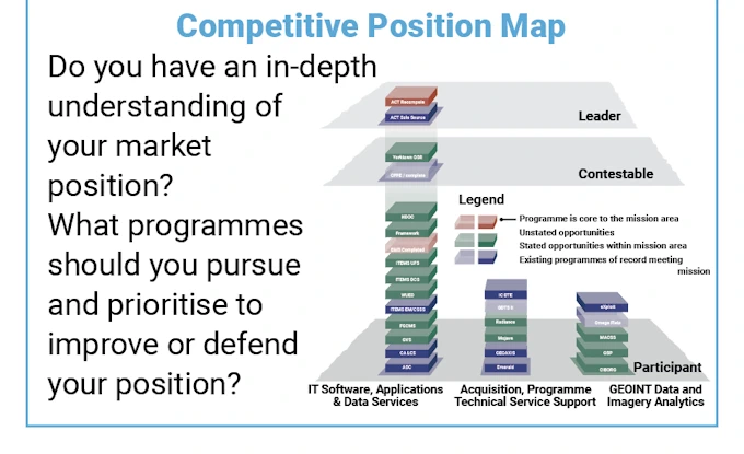 The Program Lifecycle Company® Competitive Position Map
