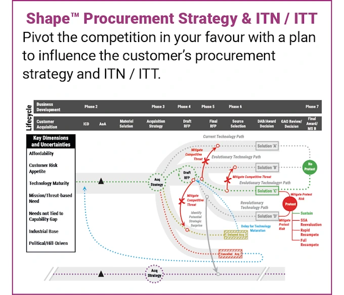 The Program Lifecycle Company® Shape™ Procurement Strategy & ITN / ITT