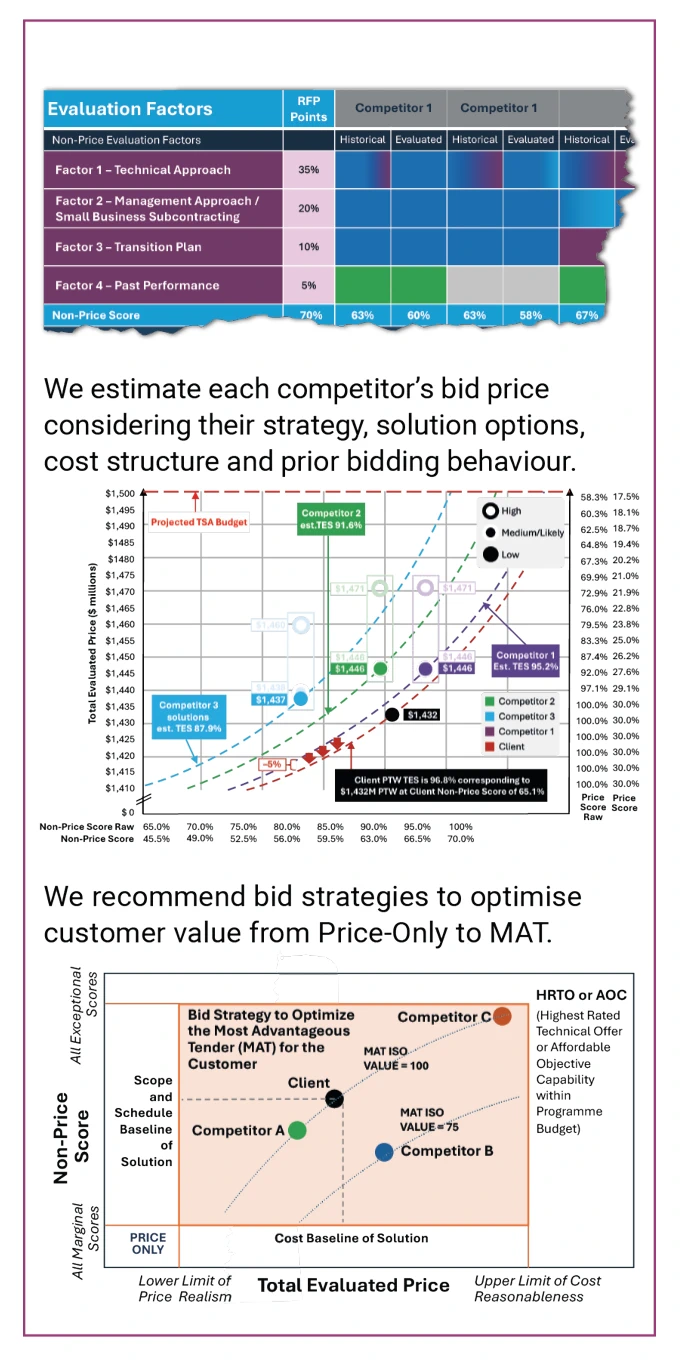 The Program Lifecycle Company® Competitive Assessment and Price Benchmarking