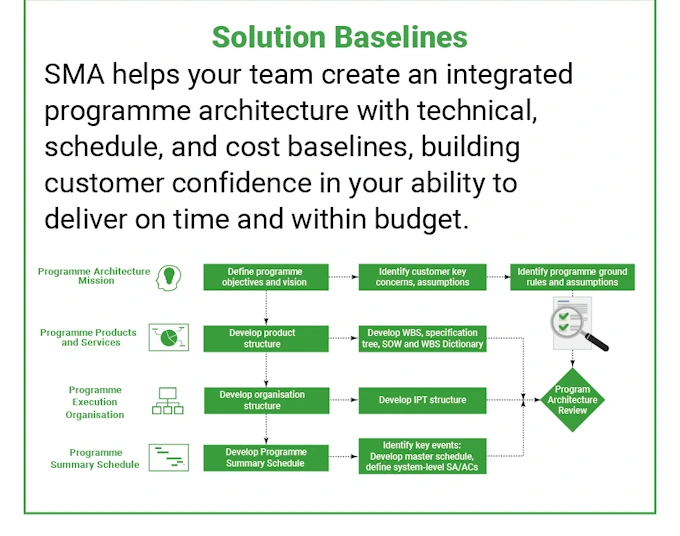 The Program Lifecycle Company® Solution baselines