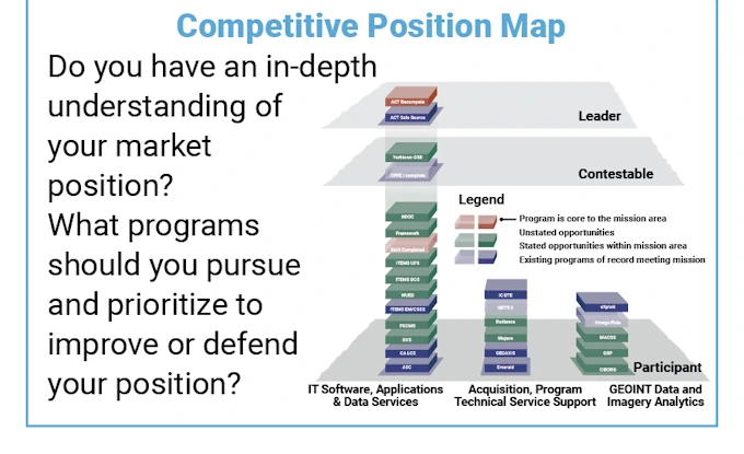 Competitive Position Map