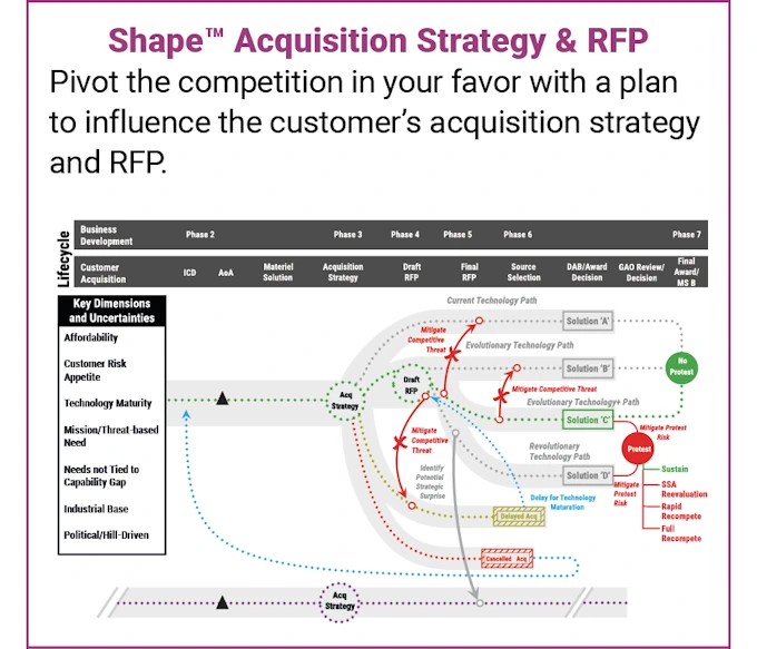 SHAPE™ Acquisition Strategy and RFP