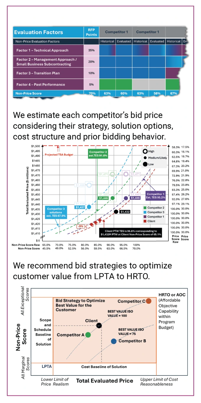 Competitive Assessment and Price-to-Win