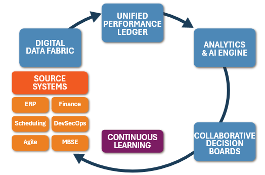 IMP2.0: End-to-End Data to Decision Ecosystem.