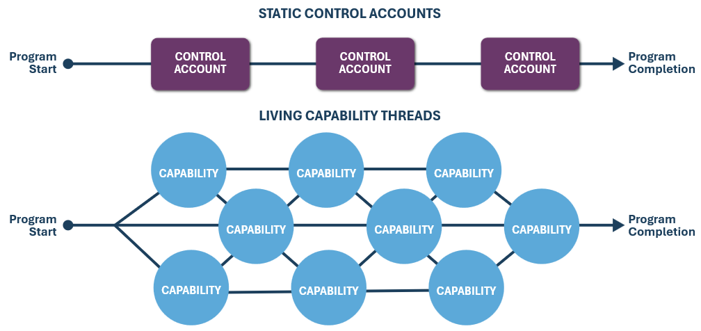 IMP 2.0: From Static Control Accounts to Living Capability Threads.