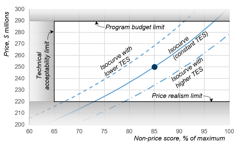 PTW Is Not a Number, Figure 1. The Price to Win chart with price and non-price axes. This chart shows a bid, and the curve of constant total evaluated score (isocurve), along with curves representing higher and lower scores.