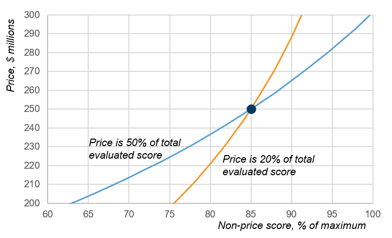 PTW Is Not a Number, Figure 2. Different weighting between price and non-price in the evaluation. The same bid has different isocurves based on different evaluation criteria.