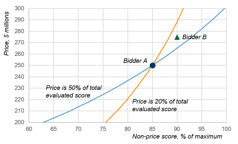 PTW Is Not a Number, Figure 3. Figure 3. Depending on the relative weighting of price in the TES, bidder B’s higher rated and higher priced offering can have a higher or lower TES.