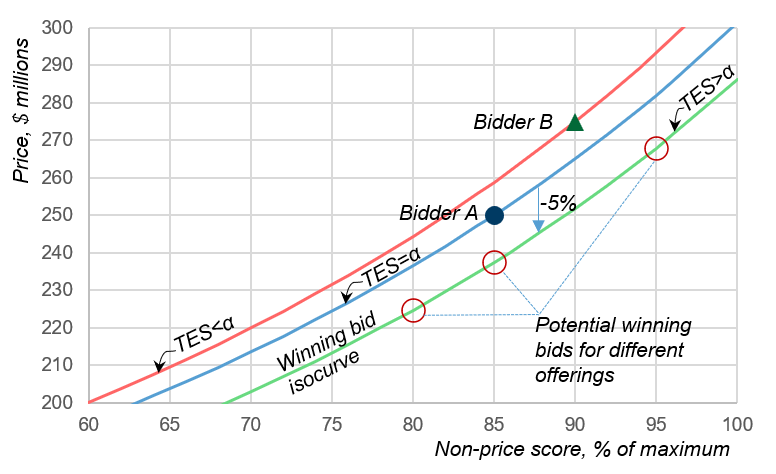 Price to Win is not a Number, Figure 4: Isocurves are used to determine the leading competitor, and how a bidder must formulate their offer to achieve the highest TES with appropriate margin for error.